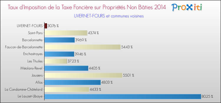 Taux d'imposition de la taxe foncière sur les immeubles et terrains non batis 2014 pour UVERNET-FOURS et les communes proches Comparaison des taux d'imposition de la taxe foncière sur les immeubles et terrains non batis 2014 pour UVERNET-FOURS et les communes voisines