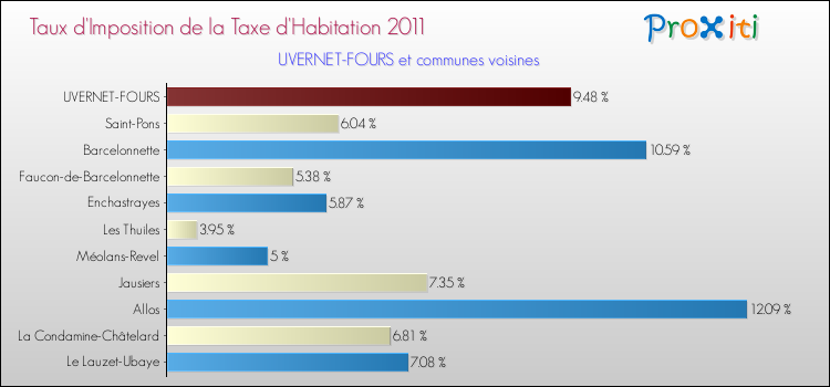 Taux d'imposition de la taxe d'habitation 2011 pour UVERNET-FOURS et les communes proches Comparaison des taux d'imposition de la taxe d'habitation 2011 pour UVERNET-FOURS et les communes voisines
