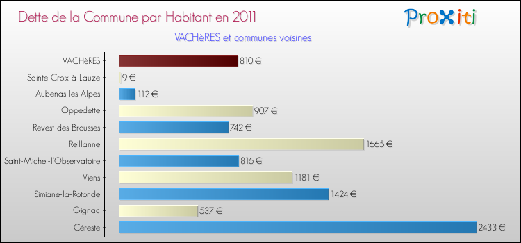 Dette par habitant de la commune en 2011 pour VACHèRES et les communes proches Comparaison de la dette par habitant de la commune en 2011 pour VACHèRES et les communes voisines