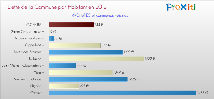 Dette par habitant de la commune en 2012 pour VACHèRES et les communes proches Comparaison de la dette par habitant de la commune en 2012 pour VACHèRES et les communes voisines