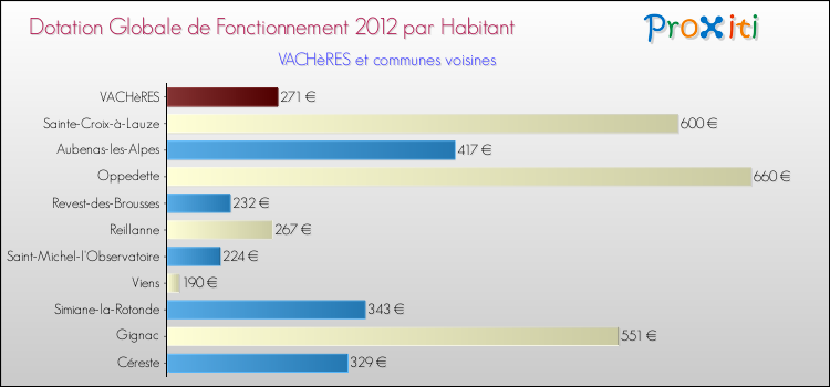 Montant des dotations globales de fonctionnement DGF par Habitant pour VACHèRES et les communes proches Comparaison des des dotations globales de fonctionnement DGF par habitant pour VACHèRES et les communes voisines
