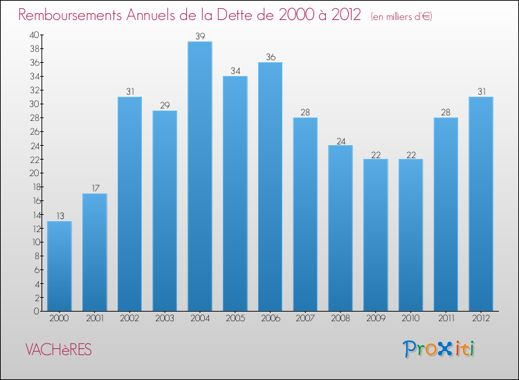 Evolution de l'annuité de la dette pour la commune de VACHèRES de 2000 à 2012 Annuités de la dette pour VACHèRES de 2000 à 2012