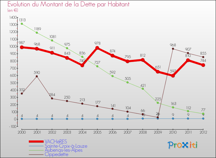 Evolution de la dette par habitant pour la commune de VACHèRES et les communes proches de 2000 à 2012 Comparaison de la dette par habitant pour VACHèRES et les communes voisines de 2000 à 2012