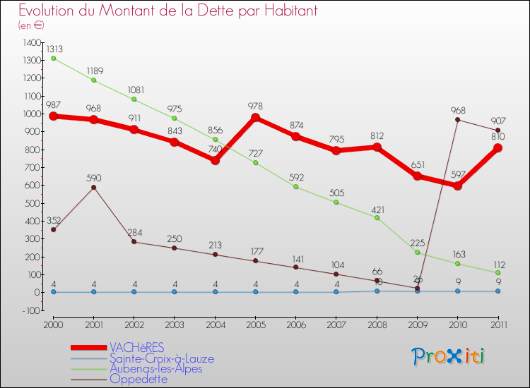 Evolution de la dette par habitant pour la commune de VACHèRES et les communes proches Comparaison de la dette par habitant pour VACHèRES et les communes voisines