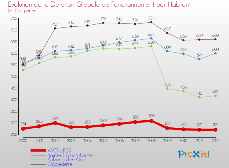 Evolution et montant de la dotation globale de fonctionnement par Habitant pour VACHèRES et les communes proches Comparaison des dotations globales de fonctionnement par habitant pour VACHèRES et les communes voisines