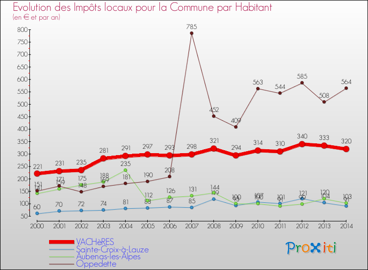 Evolution et montant des impôts locaux par Habitant pour VACHèRES et les communes proches de 2000 à 2014 Comparaison des impôts locaux par habitant pour VACHèRES et les communes voisines de 2000 à 2014