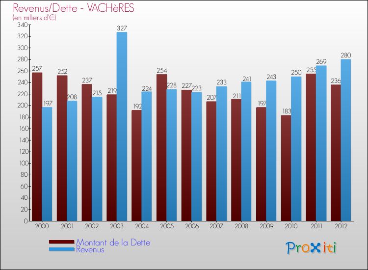 Evolution comparée de la dette et des revenus pour la commune de VACHèRES de 2000 à 2012 Comparaison de la dette et des revenus pour VACHèRES de 2000 à 2012