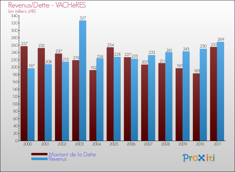 Evolution comparée de la dette et des revenus pour la commune de VACHèRES de 2000 à 2011 Comparaison de la dette et des revenus pour VACHèRES de 2000 à 2011