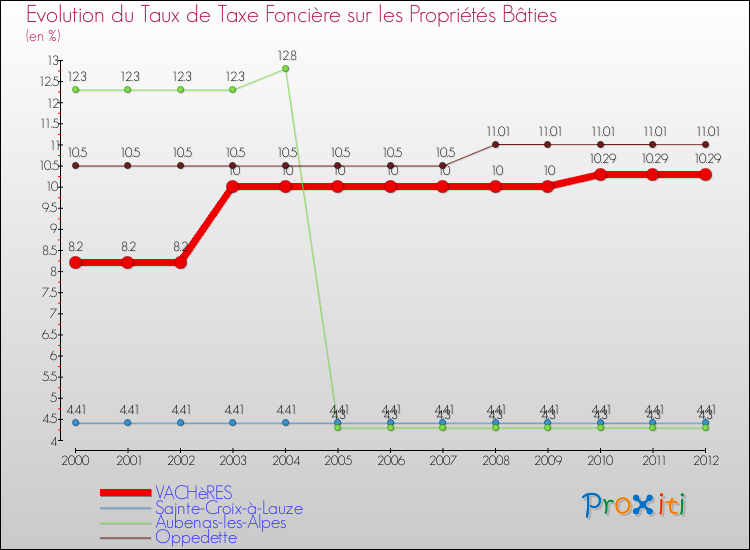 Evolution du taux de la taxe foncière sur le bati pour VACHèRES et les communes proches de 2000 à 2012 Comparaison des taux de taxe foncière sur le bati pour VACHèRES et les communes voisines de 2000 à 2012