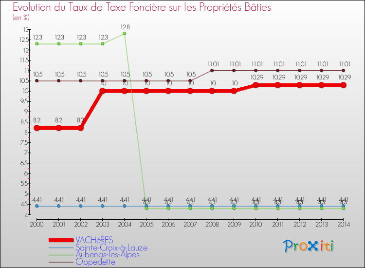Evolution du taux de la taxe foncière sur le bati pour VACHèRES et les communes proches de 2000 à 2014 Comparaison des taux de taxe foncière sur le bati pour VACHèRES et les communes voisines de 2000 à 2014