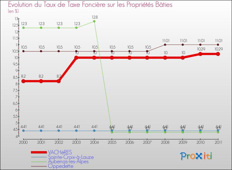 Evolution du taux de la taxe foncière sur le bati pour VACHèRES et les communes proches Comparaison des taux de taxe foncière sur le bati pour VACHèRES et les communes voisines