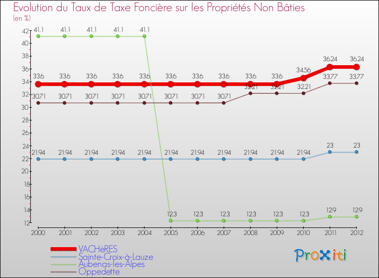 Evolution du taux de la taxe foncière sur les immeubles et terrains non batis pour VACHèRES et les communes proches de 2000 à 2012 Comparaison des taux de la taxe foncière sur les immeubles et terrains non batis pour VACHèRES et les communes voisines de 2000 à 2012