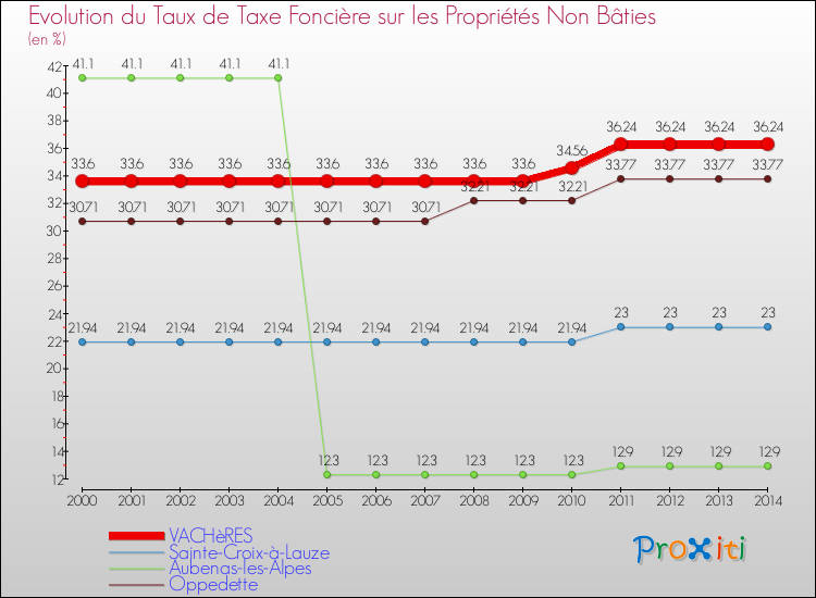 Evolution du taux de la taxe foncière sur les immeubles et terrains non batis pour VACHèRES et les communes proches de 2000 à 2014 Comparaison des taux de la taxe foncière sur les immeubles et terrains non batis pour VACHèRES et les communes voisines de 2000 à 2014
