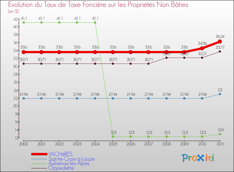 Evolution du taux de la taxe foncière sur les immeubles et terrains non batis pour VACHèRES et les communes proches Comparaison des taux de la taxe foncière sur les immeubles et terrains non batis pour VACHèRES et les communes voisines