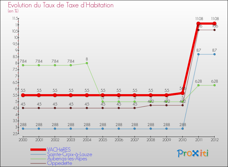 Evolution du taux de la taxe d'habitation pour VACHèRES et les communes proches Comparaison des taux de la taxe d'habitation pour VACHèRES et les communes voisines
