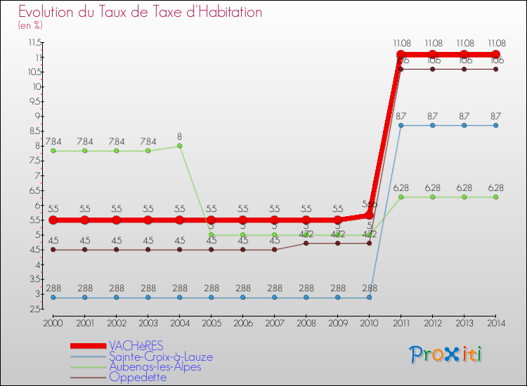 Evolution du taux de la taxe d'habitation pour VACHèRES et les communes proches de 2000 à 2014 Comparaison des taux de la taxe d'habitation pour VACHèRES et les communes voisines de 2000 à 2014