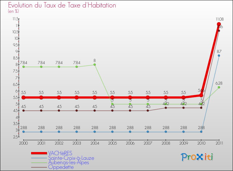Evolution du taux de la taxe d'habitation pour VACHèRES et les communes proches Comparaison des taux de la taxe d'habitation pour VACHèRES et les communes voisines