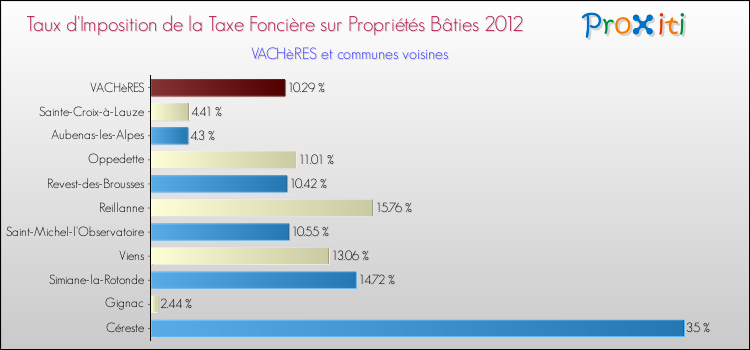 Taux d'imposition de la taxe foncière sur le bati 2012 pour VACHèRES et les communes proches Comparaison des taux d'imposition de la taxe foncière sur le bati 2012 pour VACHèRES et les communes voisines