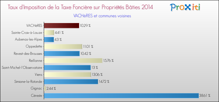 Taux d'imposition de la taxe foncière sur le bati 2014 pour VACHèRES et les communes proches Comparaison des taux d'imposition de la taxe foncière sur le bati 2014 pour VACHèRES et les communes voisines