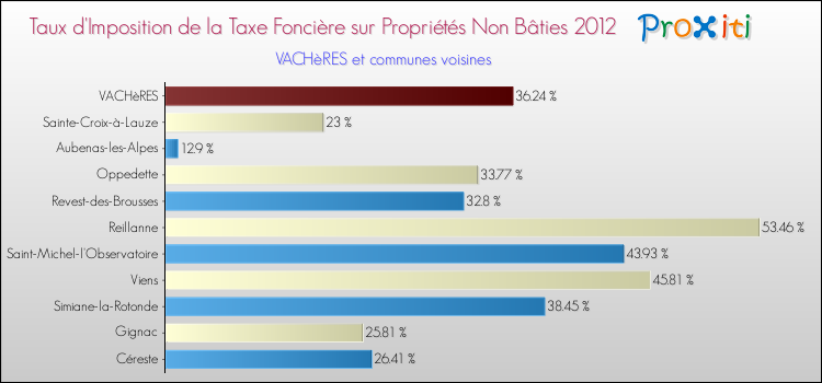 Taux d'imposition de la taxe foncière sur les immeubles et terrains non batis 2012 pour VACHèRES et les communes proches Comparaison des taux d'imposition de la taxe foncière sur les immeubles et terrains non batis 2012 pour VACHèRES et les communes voisines