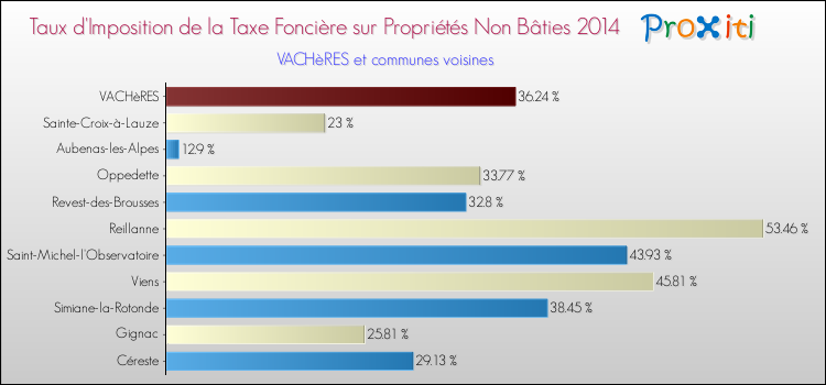 Taux d'imposition de la taxe foncière sur les immeubles et terrains non batis 2014 pour VACHèRES et les communes proches Comparaison des taux d'imposition de la taxe foncière sur les immeubles et terrains non batis 2014 pour VACHèRES et les communes voisines