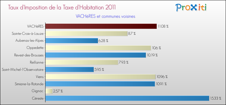 Taux d'imposition de la taxe d'habitation 2011 pour VACHèRES et les communes proches Comparaison des taux d'imposition de la taxe d'habitation 2011 pour VACHèRES et les communes voisines