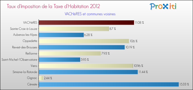 Taux d'imposition de la taxe d'habitation 2012 pour VACHèRES et les communes proches Comparaison des taux d'imposition de la taxe d'habitation 2012 pour VACHèRES et les communes voisines