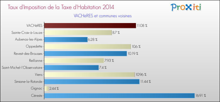 Taux d'imposition de la taxe d'habitation 2014 pour VACHèRES et les communes proches Comparaison des taux d'imposition de la taxe d'habitation 2014 pour VACHèRES et les communes voisines