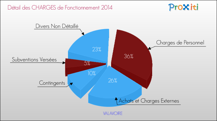 Décomposition des Charges de Fonctionnement 2014 de la commune de VALAVOIRE Charges de Fonctionnement 2014 pour la commune de VALAVOIRE