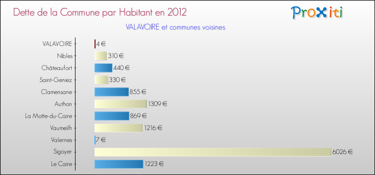Dette par habitant de la commune en 2012 pour VALAVOIRE et les communes proches Comparaison de la dette par habitant de la commune en 2012 pour VALAVOIRE et les communes voisines
