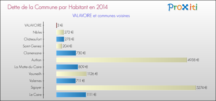 Dette par habitant de la commune en 2014 pour VALAVOIRE et les communes proches Comparaison de la dette par habitant de la commune en 2014 pour VALAVOIRE et les communes voisines