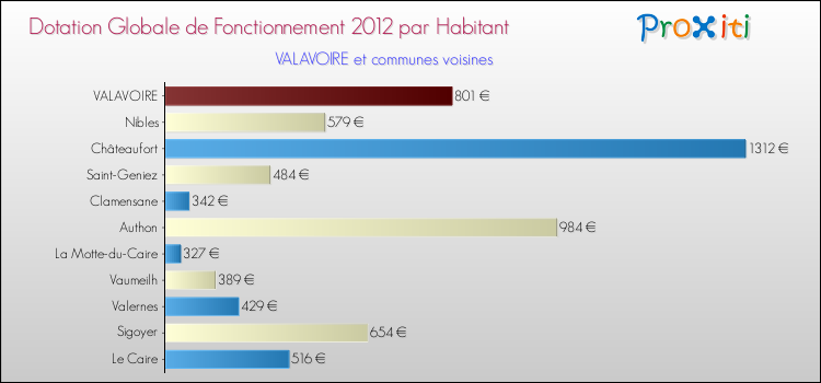 Montant des dotations globales de fonctionnement DGF par Habitant pour VALAVOIRE et les communes proches Comparaison des des dotations globales de fonctionnement DGF par habitant pour VALAVOIRE et les communes voisines