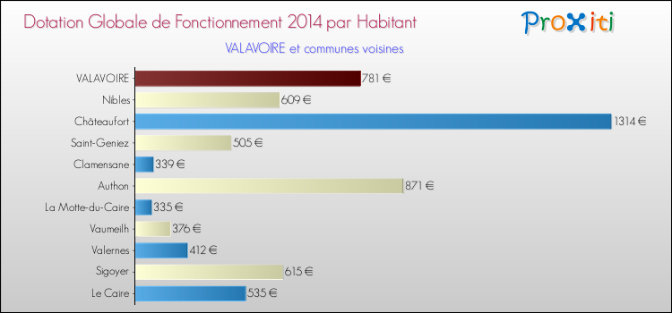 Montant des dotations globales de fonctionnement DGF par Habitant pour VALAVOIRE et les communes proches en 2014. Comparaison des des dotations globales de fonctionnement DGF par habitant pour VALAVOIRE et les communes voisines en 2014.