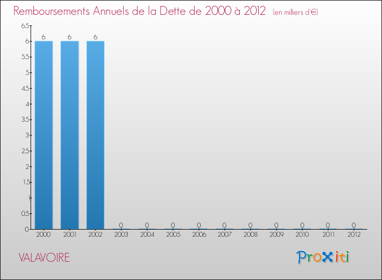Evolution de l'annuité de la dette pour la commune de VALAVOIRE de 2000 à 2012 Annuités de la dette pour VALAVOIRE de 2000 à 2012