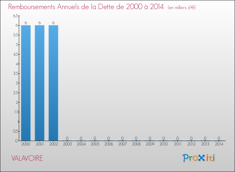 Evolution de l'annuité de la dette pour la commune de VALAVOIRE de 2000 à 2014 Annuités de la dette pour VALAVOIRE de 2000 à 2014