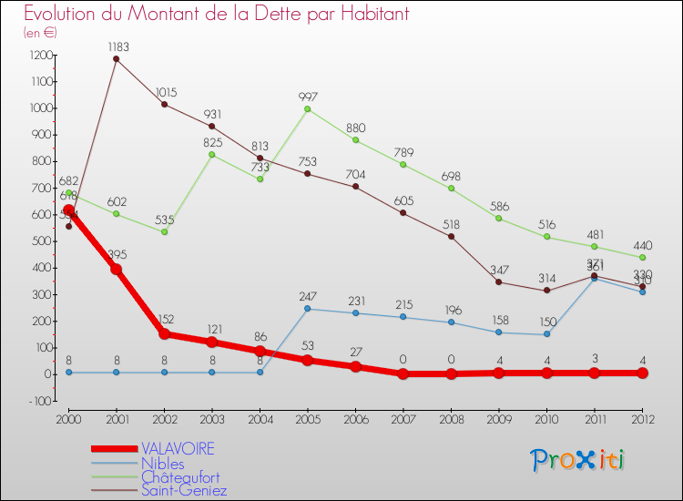Evolution de la dette par habitant pour la commune de VALAVOIRE et les communes proches de 2000 à 2012 Comparaison de la dette par habitant pour VALAVOIRE et les communes voisines de 2000 à 2012