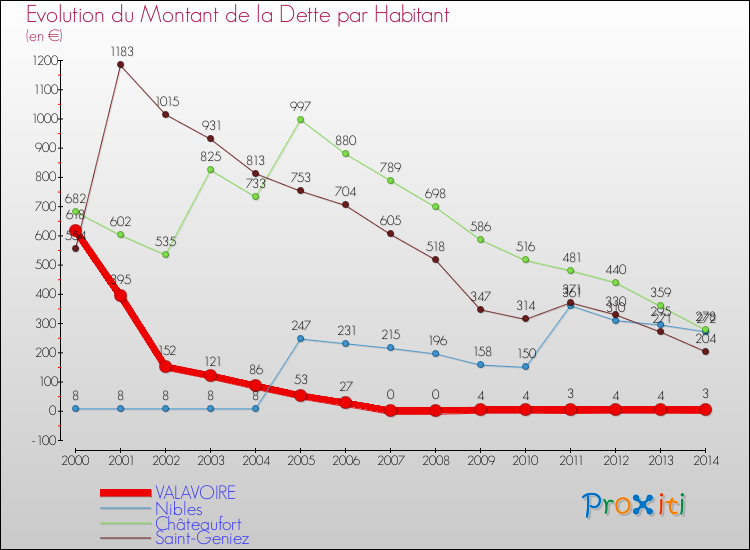 Evolution de la dette par habitant pour la commune de VALAVOIRE et les communes proches de 2000 à 2014 Comparaison de la dette par habitant pour VALAVOIRE et les communes voisines de 2000 à 2014