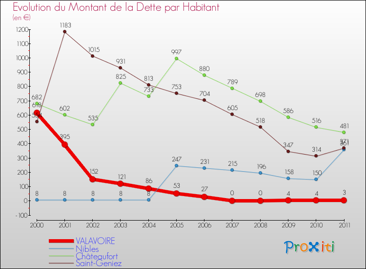 Evolution de la dette par habitant pour la commune de VALAVOIRE et les communes proches Comparaison de la dette par habitant pour VALAVOIRE et les communes voisines