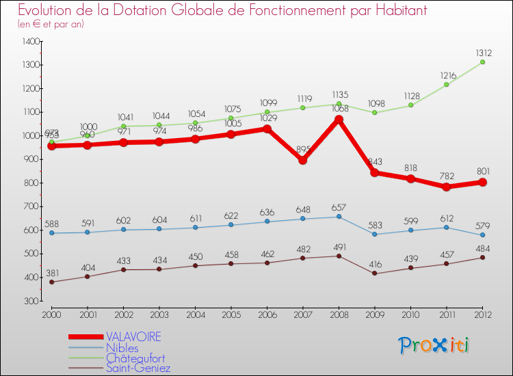 Evolution et montant de la dotation globale de fonctionnement par Habitant pour VALAVOIRE et les communes proches Comparaison des dotations globales de fonctionnement par habitant pour VALAVOIRE et les communes voisines