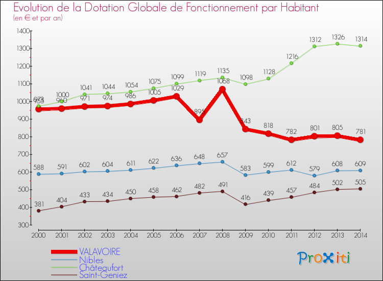 Evolution et montant de la dotation globale de fonctionnement par Habitant pour VALAVOIRE et les communes proches de 2000 à 2014. Comparaison des dotations globales de fonctionnement par habitant pour VALAVOIRE et les communes voisines de 2000 à 2014.