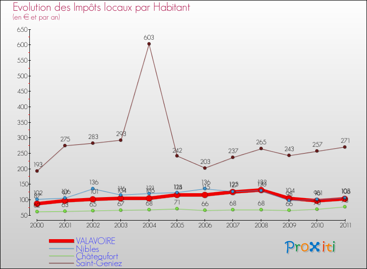 Evolution et montant des impôts locaux par Habitant pour VALAVOIRE et les communes proches Comparaison des impôts locaux par habitant pour VALAVOIRE et les communes voisines