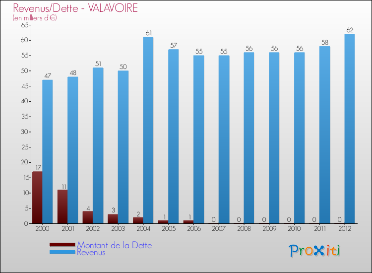 Evolution comparée de la dette et des revenus pour la commune de VALAVOIRE de 2000 à 2012 Comparaison de la dette et des revenus pour VALAVOIRE de 2000 à 2012