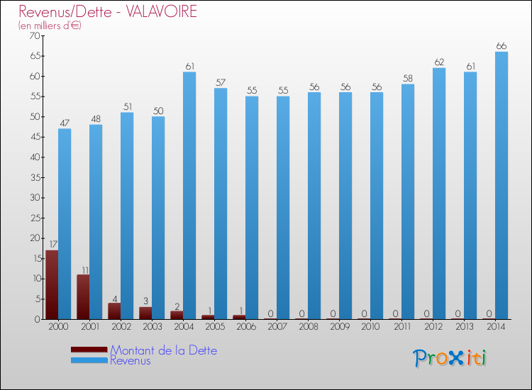 Evolution comparée de la dette et des revenus pour la commune de VALAVOIRE de 2000 à 2014 Comparaison de la dette et des revenus pour VALAVOIRE de 2000 à 2014