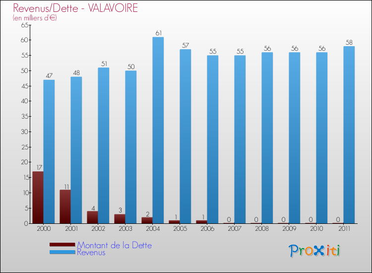 Evolution comparée de la dette et des revenus pour la commune de VALAVOIRE de 2000 à 2011 Comparaison de la dette et des revenus pour VALAVOIRE de 2000 à 2011