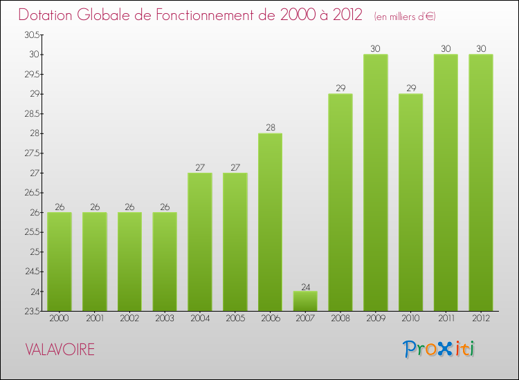 Evolution du montant de la Dotation Globale de Fonctionnement pour la commune de VALAVOIRE de 2000 à 2012 Evolution du montant de la Dotation Globale de Fonctionnement pour VALAVOIRE de 2000 à 2012