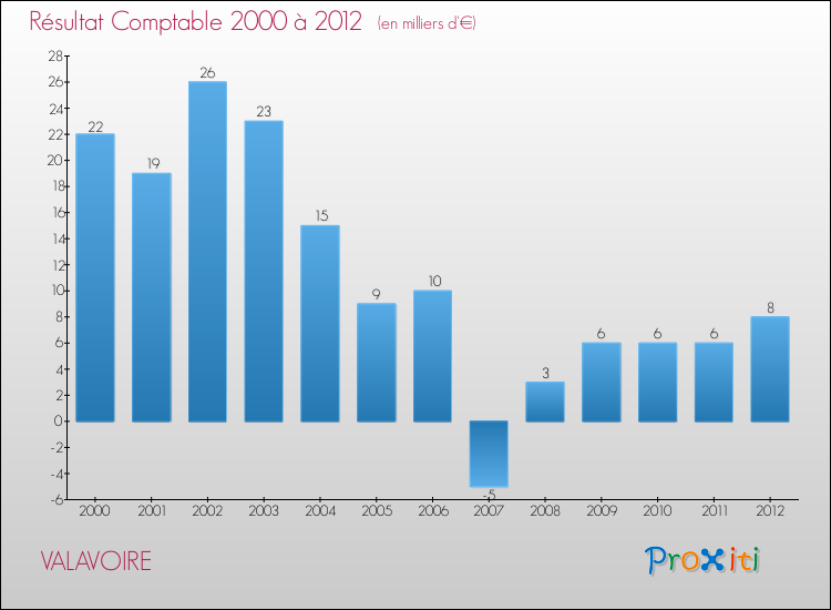 Evolution du résultat comptable pour la commune de VALAVOIRE de 2000 à 2012 Evolution du résultat comptable pour VALAVOIRE de 2000 à 2012