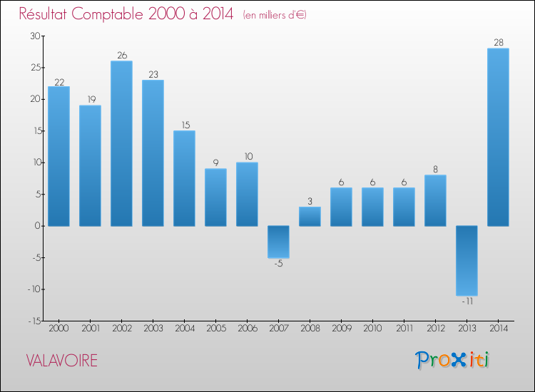 Evolution du résultat comptable pour la commune de VALAVOIRE de 2000 à 2014 Evolution du résultat comptable pour VALAVOIRE de 2000 à 2014