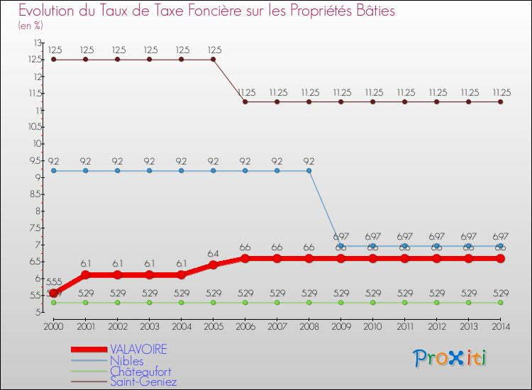 Evolution du taux de la taxe foncière sur le bati pour VALAVOIRE et les communes proches de 2000 à 2014 Comparaison des taux de taxe foncière sur le bati pour VALAVOIRE et les communes voisines de 2000 à 2014