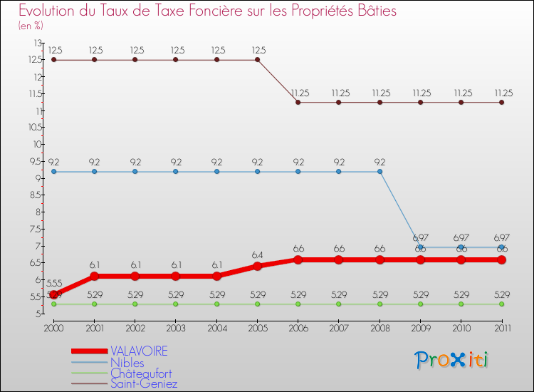 Evolution du taux de la taxe foncière sur le bati pour VALAVOIRE et les communes proches Comparaison des taux de taxe foncière sur le bati pour VALAVOIRE et les communes voisines