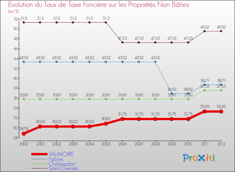 Evolution du taux de la taxe foncière sur les immeubles et terrains non batis pour VALAVOIRE et les communes proches de 2000 à 2012 Comparaison des taux de la taxe foncière sur les immeubles et terrains non batis pour VALAVOIRE et les communes voisines de 2000 à 2012